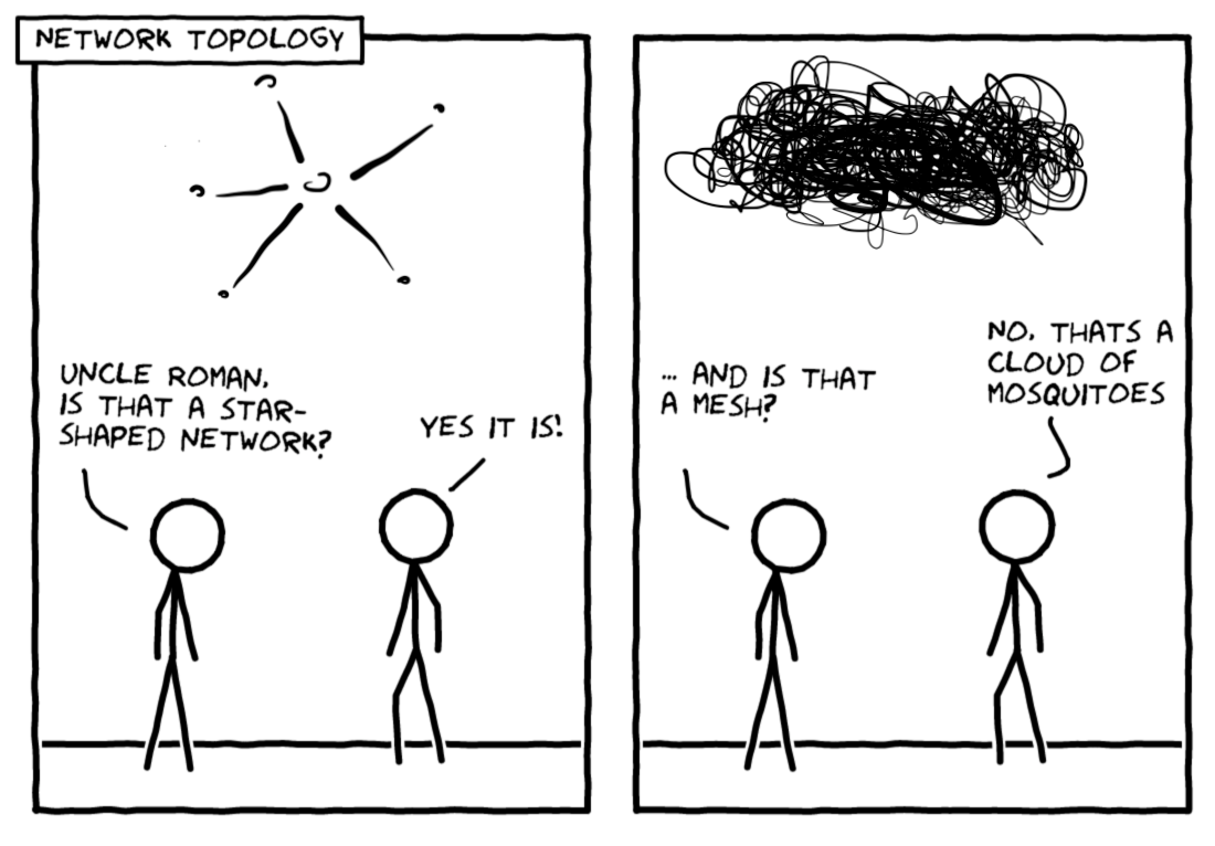 Network Topology